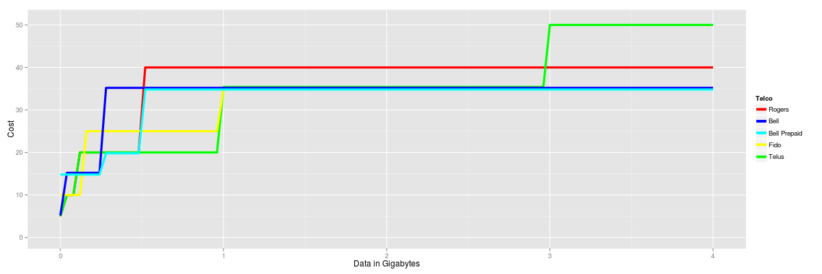 Price charged per Gigabyte