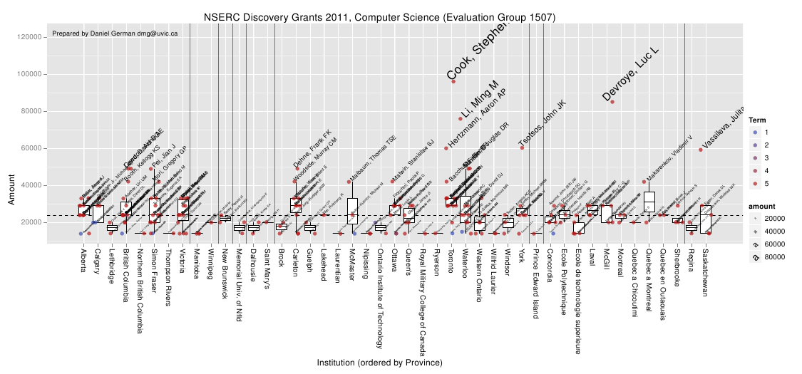 2011-06-21-nserc-discovery-grants-2011-in-computer-science/nserc2011byInstLabels.png 2011-06-21-nserc-discovery-grants-2011-in-computer-science/nserc2011byInstLabels.png