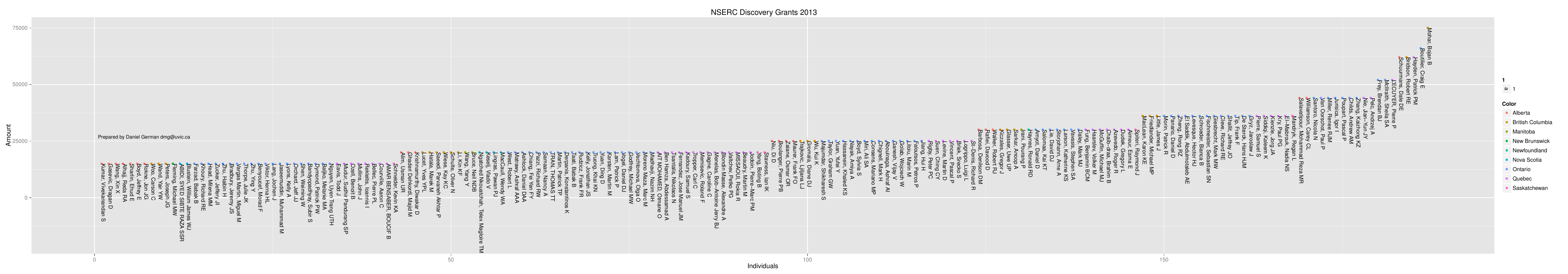 2013-05-26-nserc-discovery-grants-2013-in-computer-science/nserc2013all.png