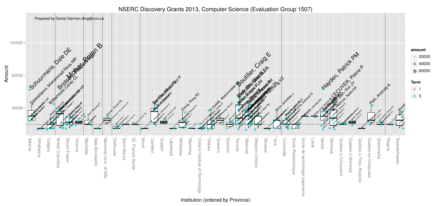 2013-05-26-nserc-discovery-grants-2013-in-computer-science/nserc2013byInstLabels.png