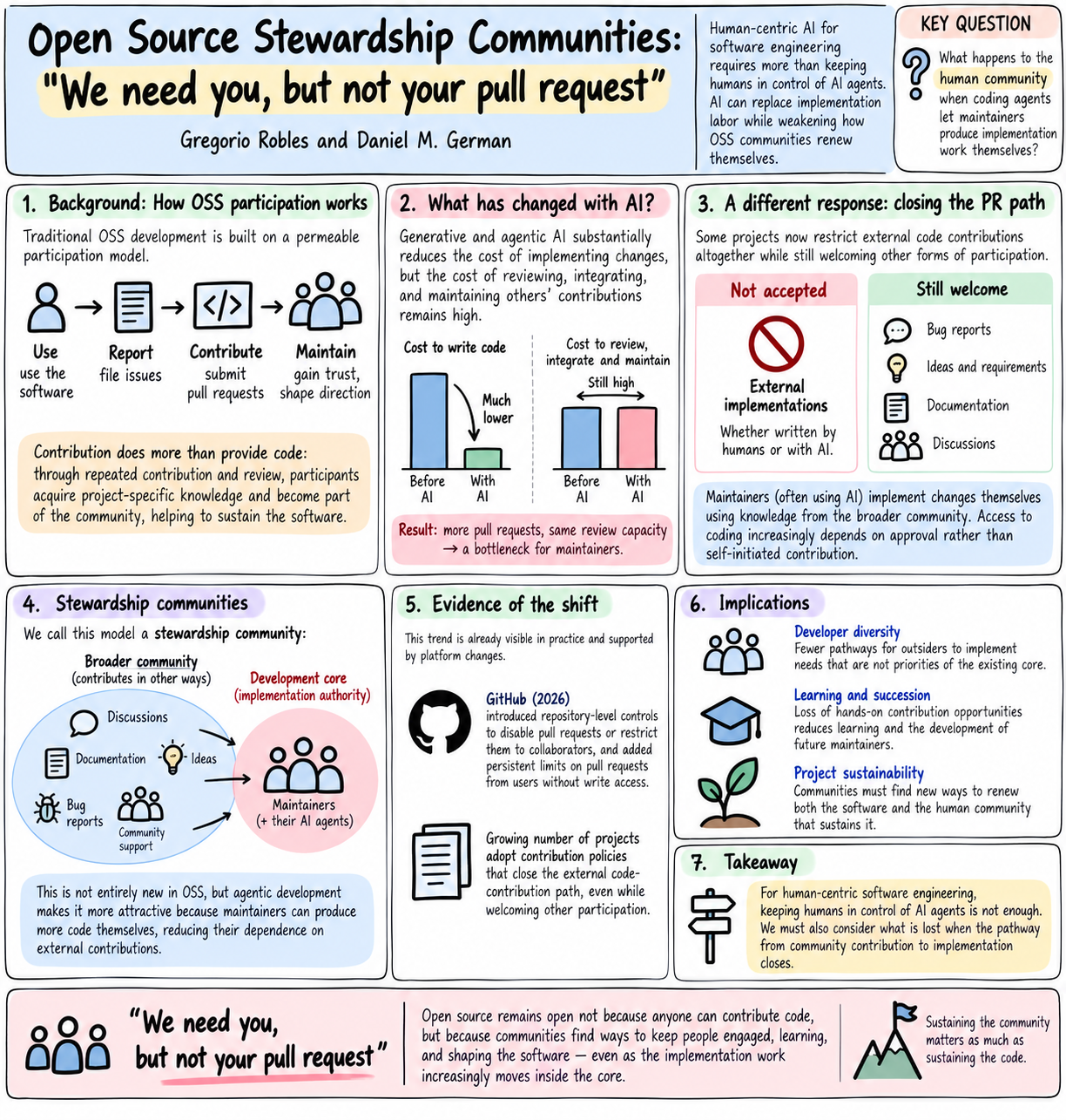 /bl/2026-09-14-1日目_open_source_stewardship_communities_we_need_you_but_not_your_pull_request/stewardshipCommunities.png /bl/2026-09-14-1日目_open_source_stewardship_communities_we_need_you_but_not_your_pull_request/stewardshipCommunities.png